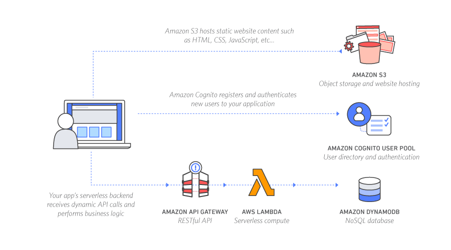 Serverless Web Apps